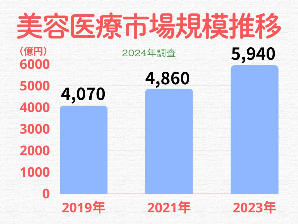 医療美容市場規模2024調査