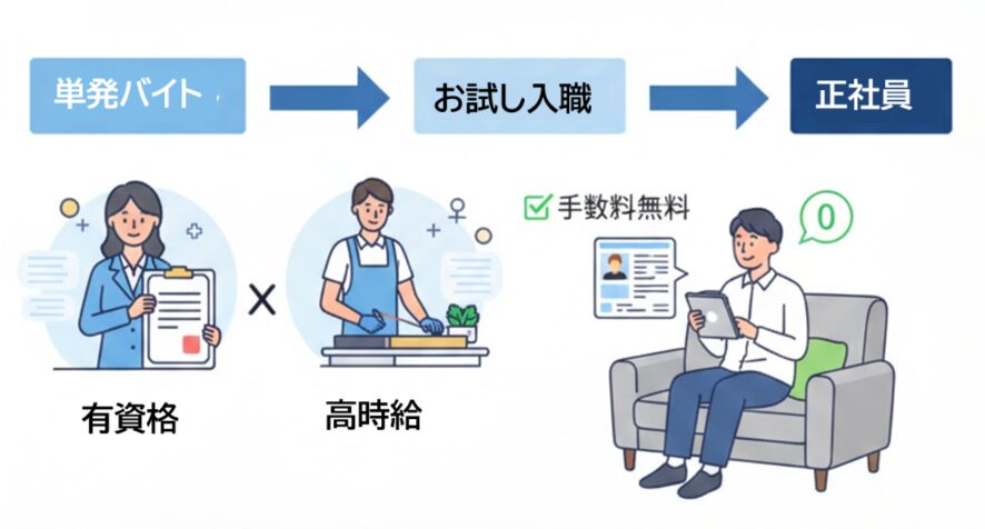 介護施設で働くアジア人介護士と、「単発バイトから正社員へ」のキャリアパスを表現するスムーズな流れのグラフィック。お試し入職と手数料無料での直接雇用切り替えのメリット。