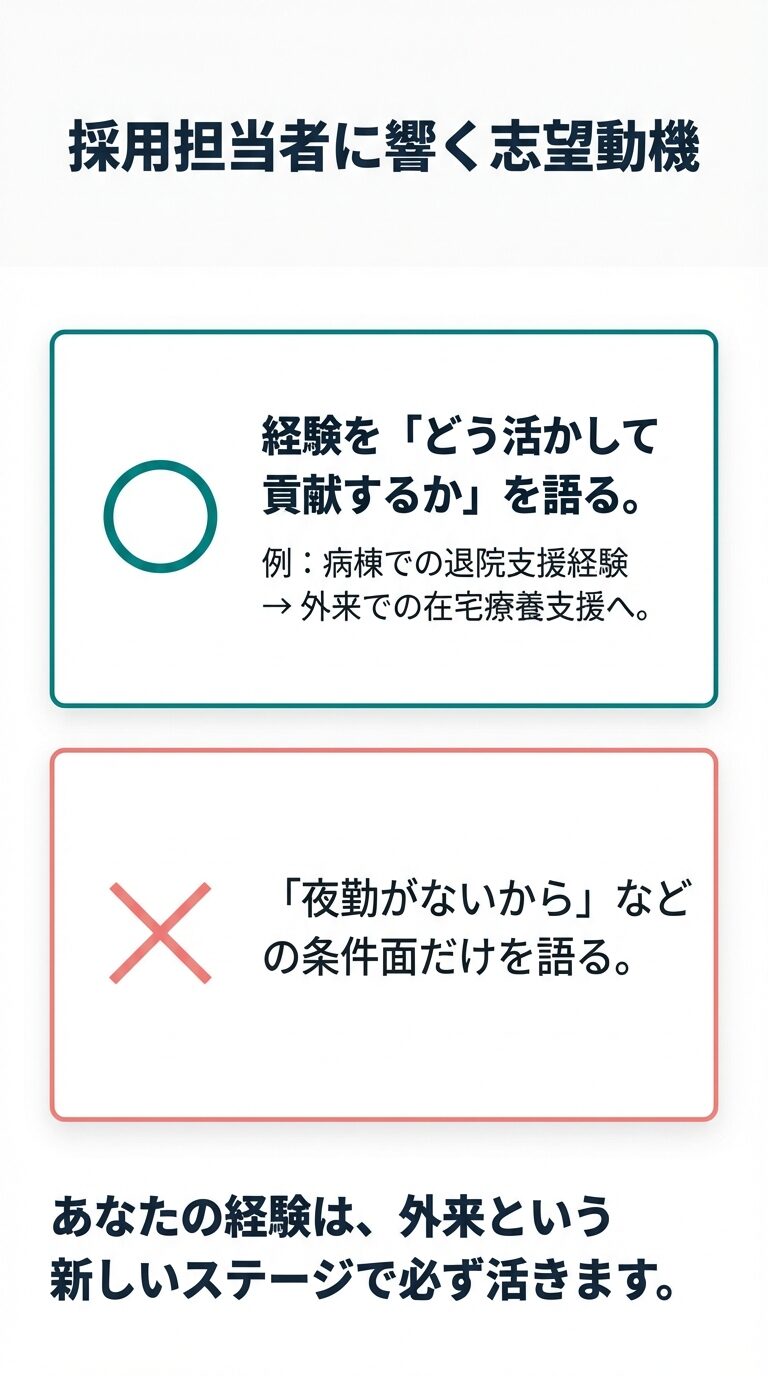 採用担当者に響く志望動機の書き方 志望動機のポイント。夜勤がないなどの条件面だけでなく、自分の経験をどう活かして貢献するかを語る。病棟の退院支援を外来の在宅支援へ繋げる例など。