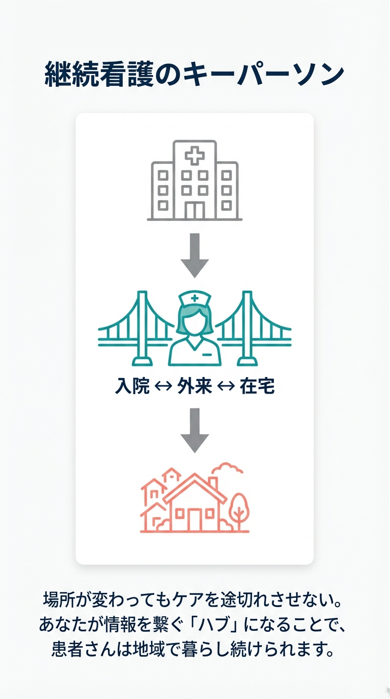 継続看護の要「情報のハブ」 外来看護師は入院、外来、在宅を繋ぐ継続看護のキーパーソン。情報を繋ぐハブになることで、患者が地域で暮らし続けられる支援をする。
