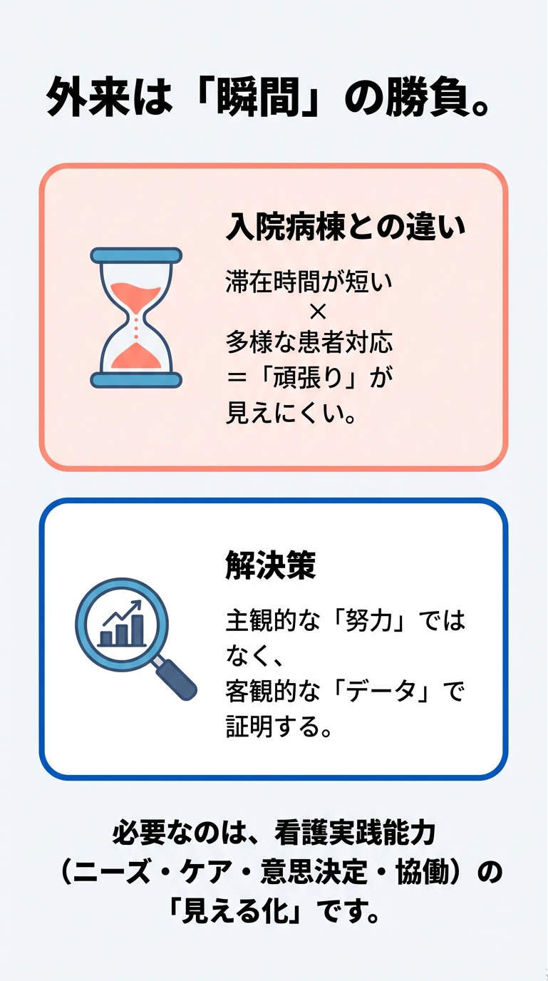 外来は「瞬間」の勝負であり、滞在時間の短さから「頑張り」が見えにくいため、客観的なデータで看護実践能力を証明・見える化する必要性を説くスライド 