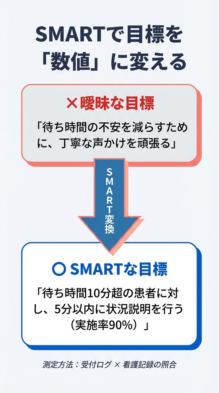 「丁寧な声かけを頑張る」という曖昧な表現を、「待ち時間10分超の患者に5分以内に説明（実施率90%）」という具体的かつ測定可能な目標に変換する例を示したスライド 