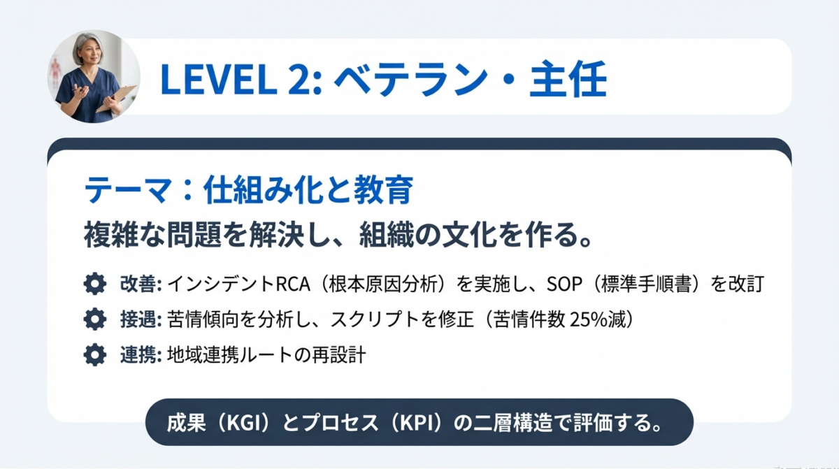 ベテラン・主任のテーマを「仕組み化と教育」と定義し、RCA（根本原因分析）や地域連携の再設計など、組織文化を作るための目標設計を解説するスライド 
