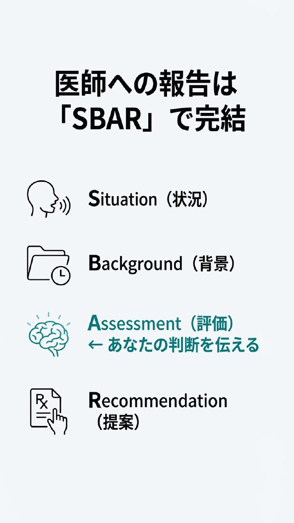 S（状況）、B（背景）、A（評価）、R（提案）の4要素。特にAのAssessmentで看護師の判断を伝えることの重要性を強調した図。