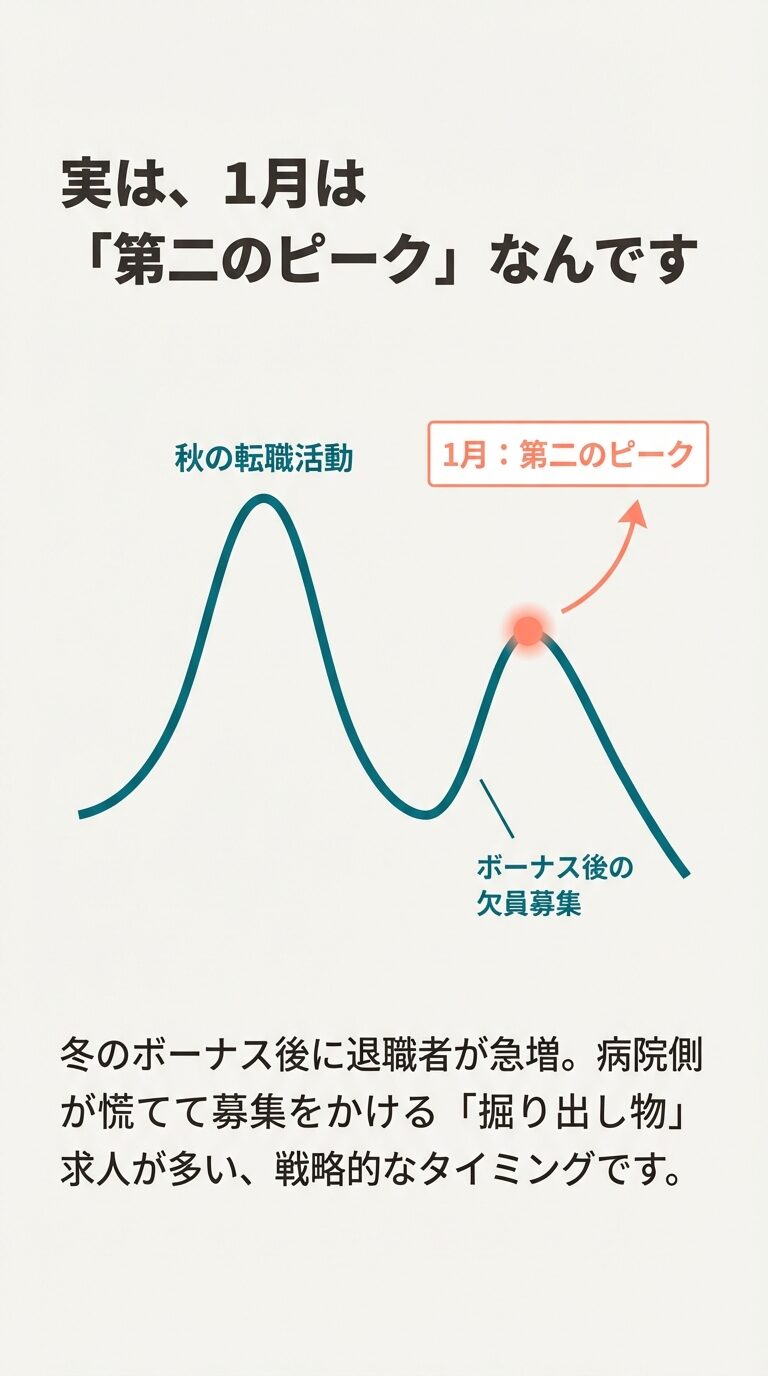 転職活動の波を示すグラフ。秋のピークに続き、1月が「第二のピーク」であることを示し、ボーナス後の欠員募集（掘り出し物求人）が多いことを説明している。 