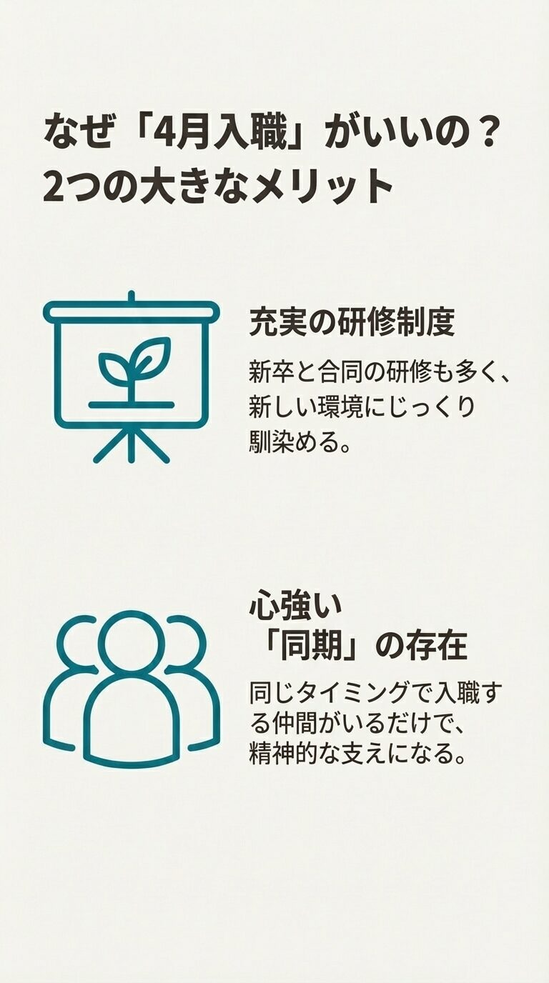 4月入職のメリットとして「充実の研修制度」と「心強い同期の存在」を挙げた解説スライド。 